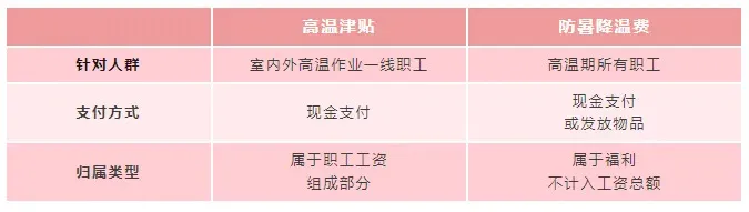 高溫來了！企業(yè)發(fā)放這項津貼能在稅前扣除嗎？