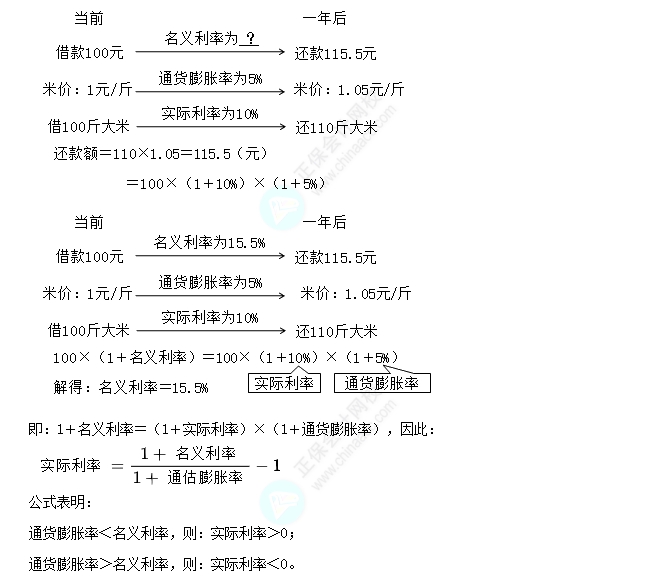 名義利率與實際利率2