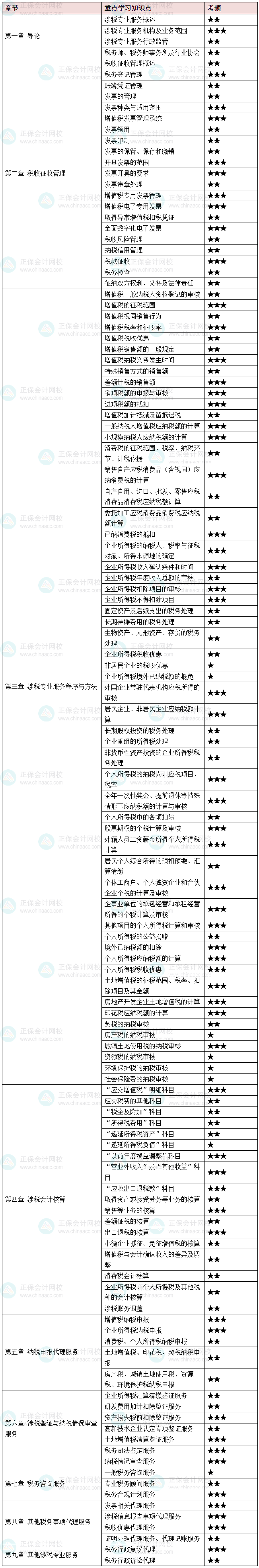 高效學習！2025稅務師《涉稅服務實務》重要考點及考頻