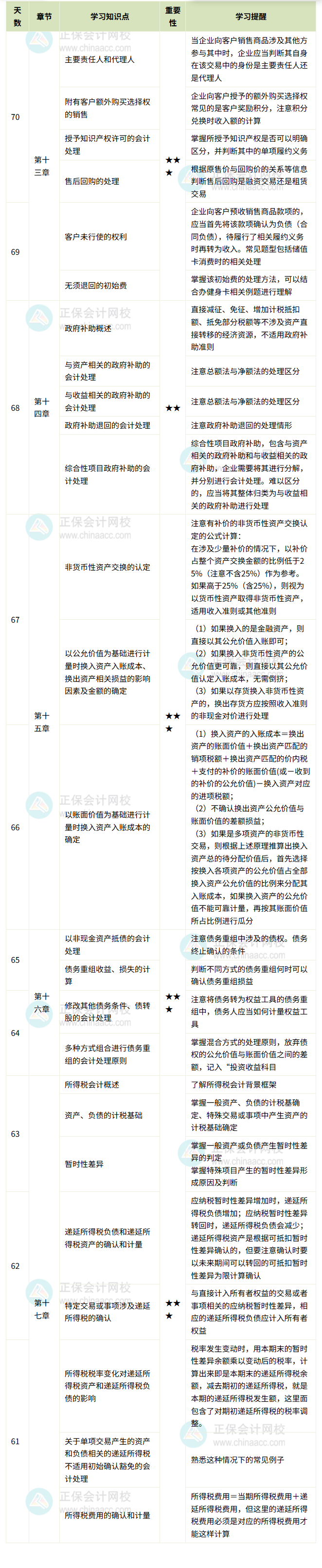 《中級(jí)會(huì)計(jì)實(shí)務(wù)》百天伴學(xué)
