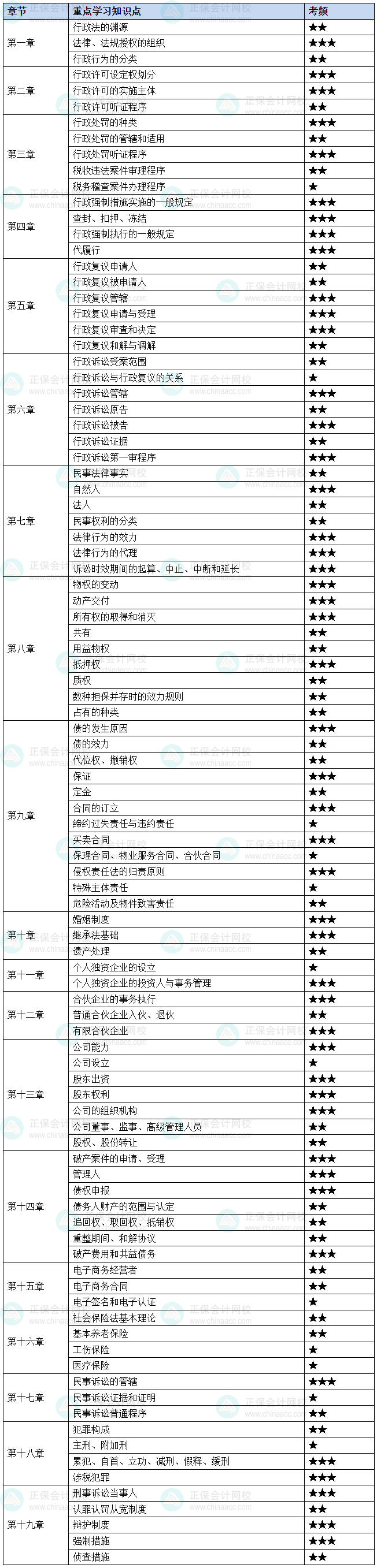 2025稅務(wù)師《涉稅服務(wù)相關(guān)法律》47個(gè)三星考頻重要知識(shí)點(diǎn)