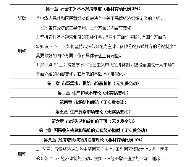 中級經(jīng)濟師《經(jīng)濟基礎知識》教材變化深度解讀