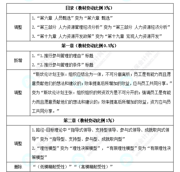 中級(jí)經(jīng)濟(jì)師《人力資源》教材變化深度解讀