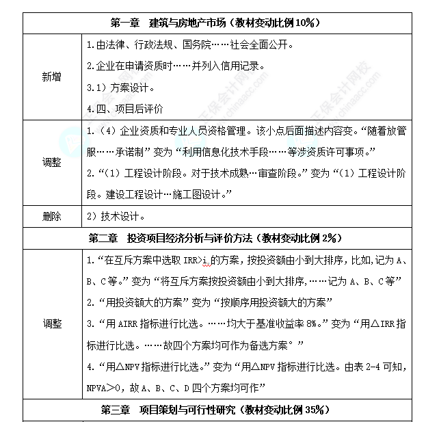 中級經(jīng)濟(jì)師《建筑與房地產(chǎn)》教材變化深度解讀
