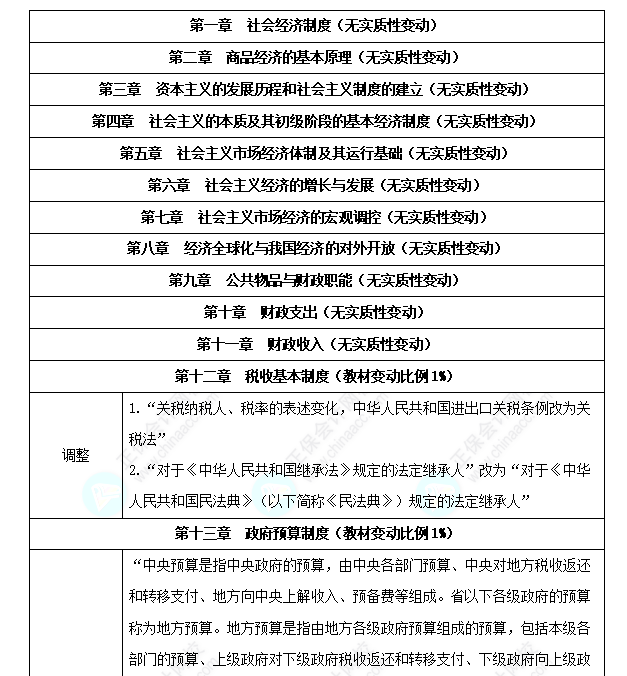 初級(jí)經(jīng)濟(jì)師《經(jīng)濟(jì)基礎(chǔ)知識(shí)》教材變化深度解讀