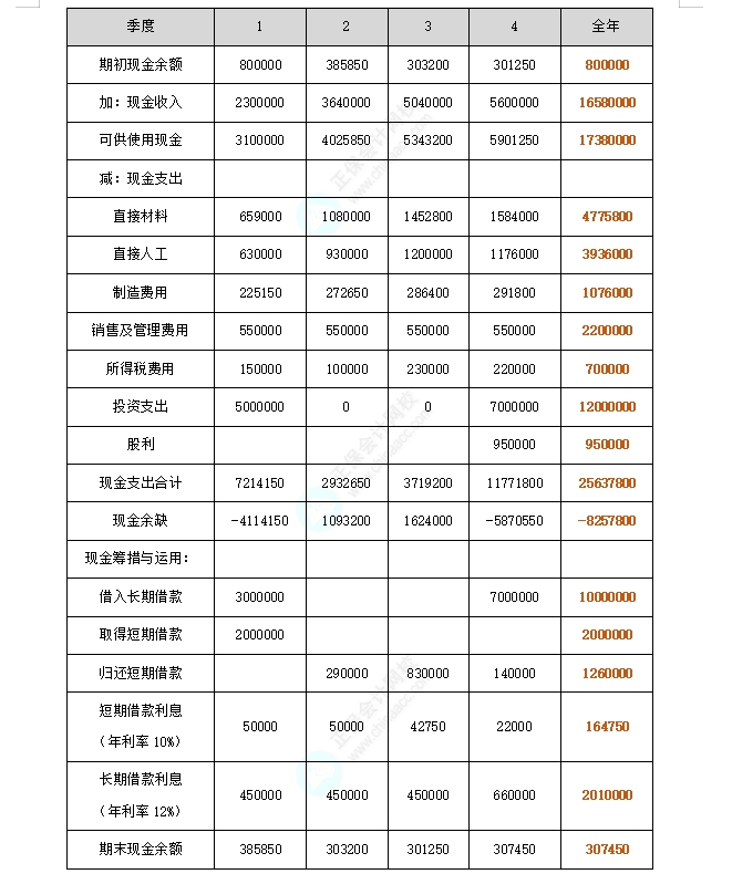 資金預(yù)算2