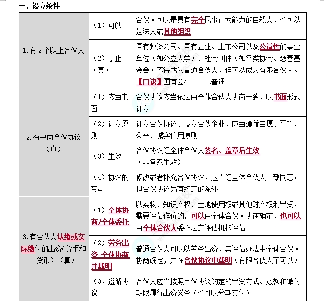 普通合伙企業(yè)的設(shè)立條件