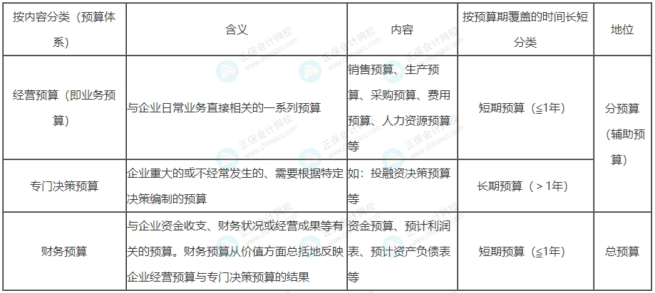預(yù)算的分類(lèi)