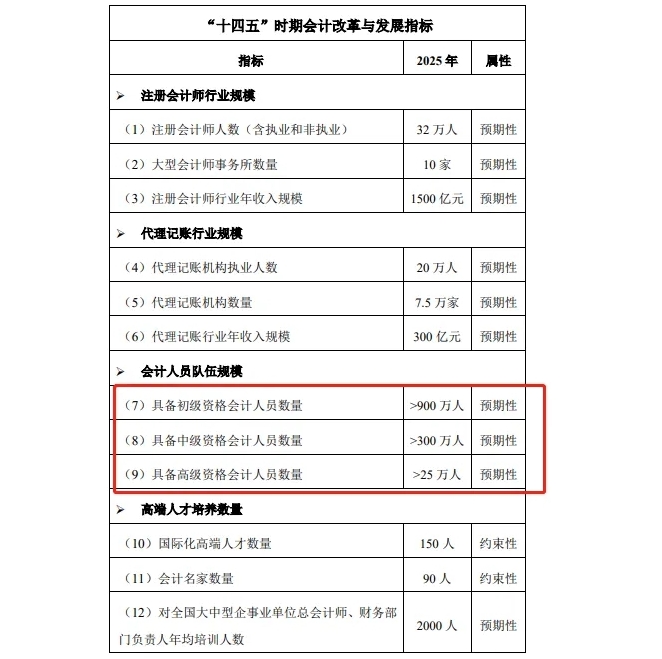 中級會計持證人數(shù)高達(dá)330萬+！考證選名師私教簽約班就對了！