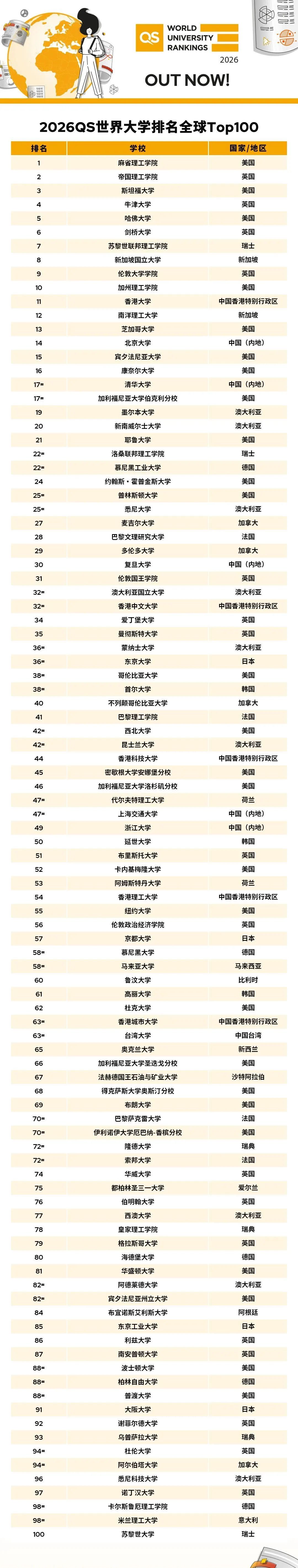 大學排名2