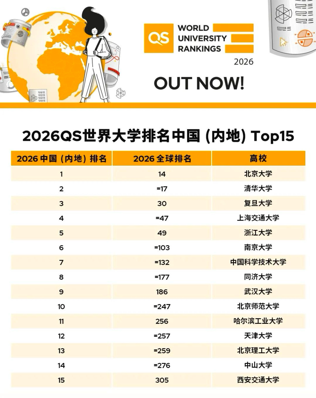 大學排名3