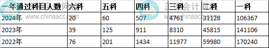 注冊會計師考試分析報告
