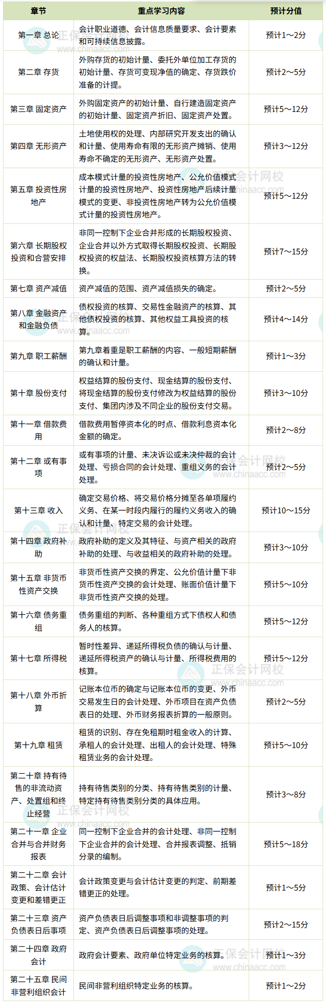 中級會計實務(wù)各章學(xué)習重點_副本