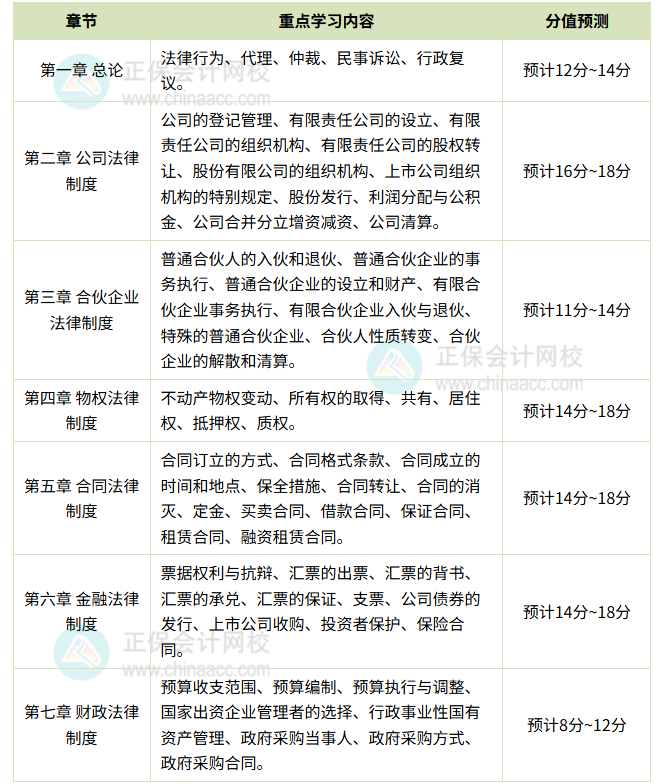 經(jīng)濟(jì)法各章學(xué)習(xí)重點(diǎn)