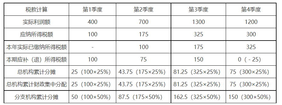 A公司各季度稅款計算