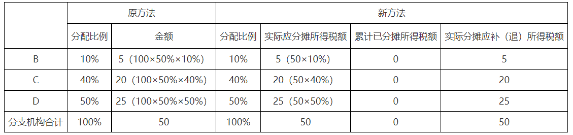 第一季度預繳申報時