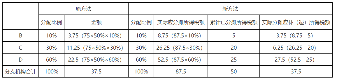 第二季度預繳申報時