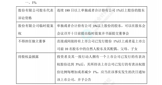 《經(jīng)濟法》數(shù)字相關(guān)考點