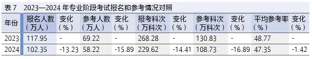人數(shù)減少！有地區(qū)注協(xié)公布2025年注冊(cè)會(huì)計(jì)師考試報(bào)名人數(shù)！
