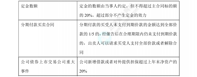 經(jīng)濟(jì)法數(shù)字講義20%