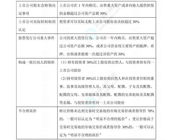經(jīng)濟(jì)法數(shù)字講義30%