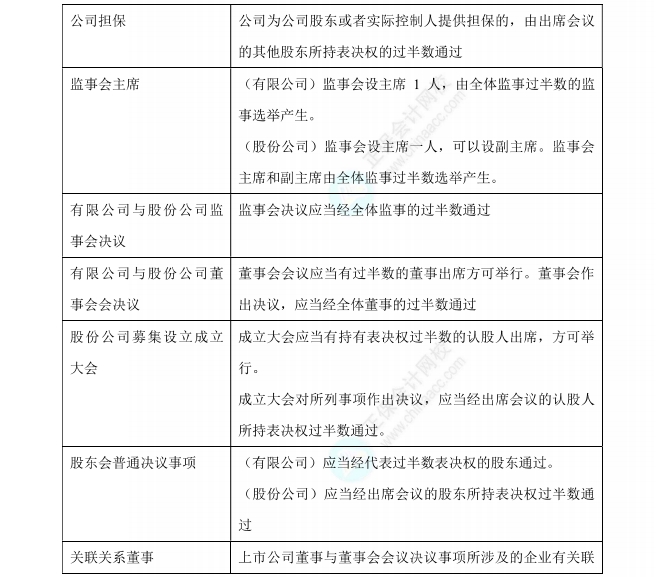 經(jīng)濟(jì)法數(shù)字講義過半數(shù)