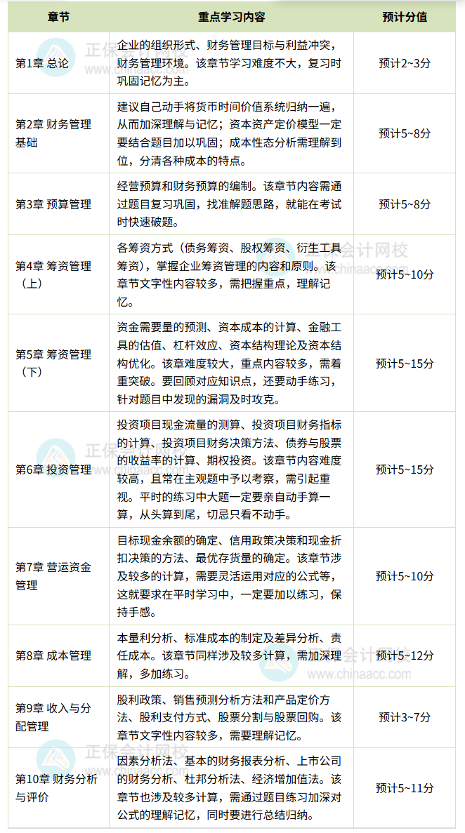 財務(wù)管理各章節(jié)分值預(yù)測