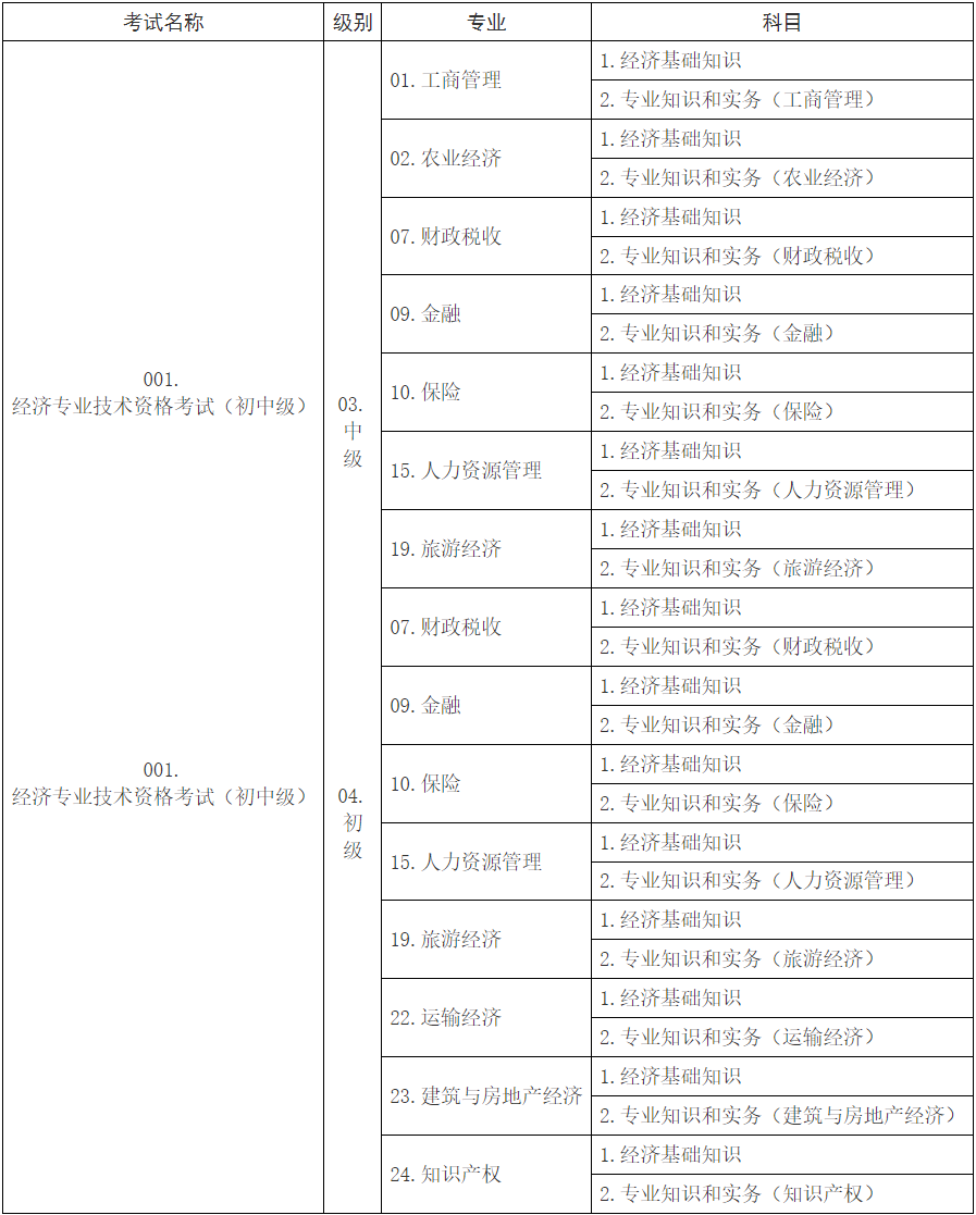初中級經(jīng)濟(jì)考試名稱、級別、專業(yè)和科目代碼表